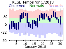 La Crosse 2018 Climate Summary