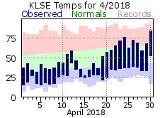 La Crosse 2018 Climate Summary