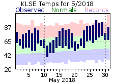 La Crosse 2018 Climate Summary