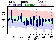 La Crosse 2018 Climate Summary