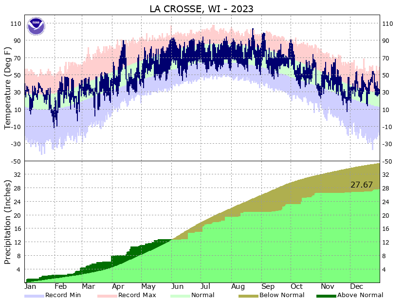 LSE Annual Temp and Precipitation 2023