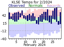 LSE Feb Temp 2024