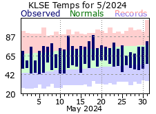 LSE May Temp 2024