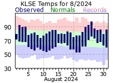 LSE Aug Temp 2024