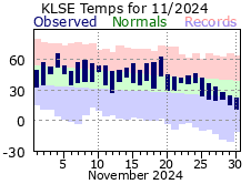 LSE Nov Temp 2024