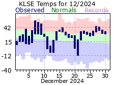 LSE Dec Temp 2024