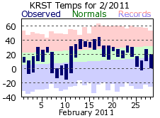 RST Feb Temp 2011