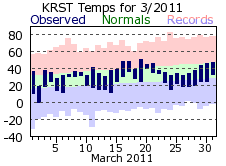 RST Mar Temp 2011