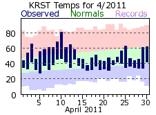 RST Apr Temp 2011