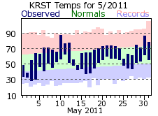 RST May Temp 2011