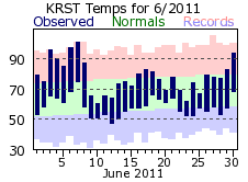 RST Jun Temp 2011