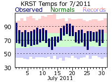 RST Jul Temp 2011