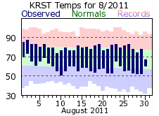 RST Aug Temp 2011