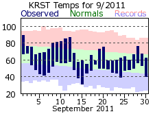 RST Sep Temp 2011