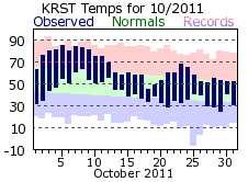 RST Oct Temp 2011