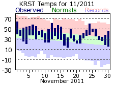 RST Nov Temp 2011