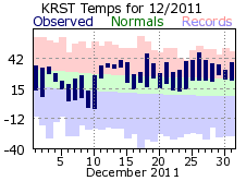 RST Dec Temp 2011