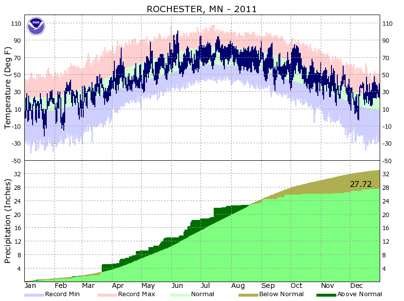 RST Annual Temp and Precipitation 2011