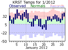 RST Jan Temp 2012