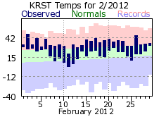 RST Feb Temp 2012