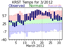 RST Mar Temp 2012