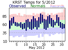 RST May Temp 2012