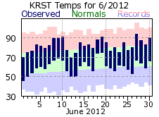 RST Jun Temp 2012