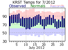 RST Jul Temp 2012