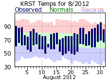 RST Aug Temp 2012