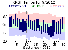 RST Sep Temp 2012