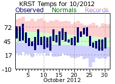 RST Oct Temp 2012