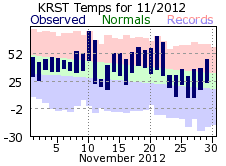 RST Nov Temp 2012