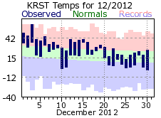 RST Dec Temp 2012