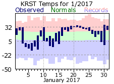 RST Jan Temp 2017