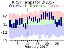 RST Feb Temp 2017