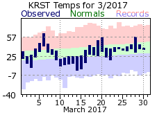 RST Mar Temp 2017