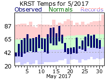 RST May Temp 2017