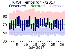 RST Jul Temp 2017