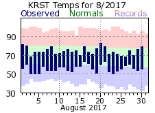 RST Aug Temp 2017