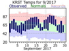 RST Sep Temp 2017