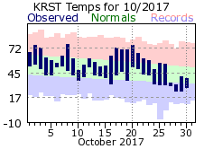 RST Oct Temp 2017