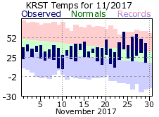 RST Nov Temp 2017