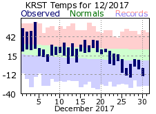 RST Dec Temp 2017