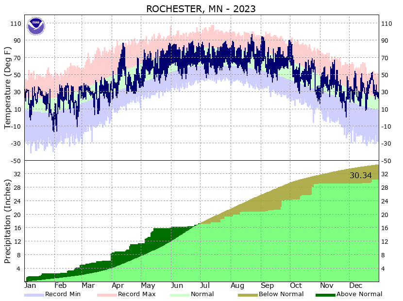 RST Annual Temp and Precipitation 2023