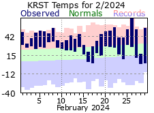 RST Feb Temp 2024