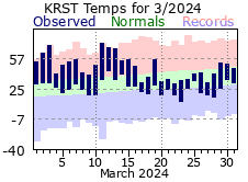 RST Mar Temp 2024