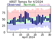 RST Apr Temp 2024