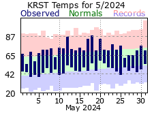 RST May Temp 2024