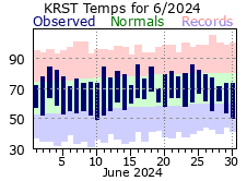 RST Jun Temp 2024