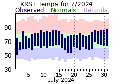 RST Jul Temp 2024